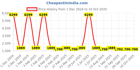 myntra.com Red Tape Men Round Toe Memory Foam Sneakers red tape Price History Graph from 1 Dec 2024 to 9 Oct 2025