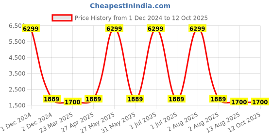 myntra.com Red Tape Men Round Toe Memory Foam Sneakers red tape Price History Graph from 1 Dec 2024 to 11 Oct 2025