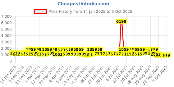 myntra.com Red Tape Men Round Toe Memory Foam Sneakers red tape Price History Graph from 14 Jan 2025 to 5 Oct 2025