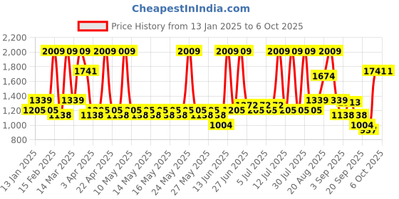 myntra.com Red Tape Men Round Toe Memory Foam Sneakers red tape Price History Graph from 13 Jan 2025 to 4 Oct 2025