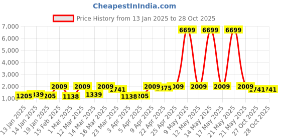 myntra.com Red Tape Men Round Toe Memory Foam Sneakers red tape Price History Graph from 13 Jan 2025 to 27 Oct 2025