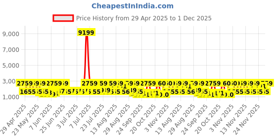 myntra.com Red Tape Men Round Toe PU Sneakers red tape Price History Graph from 29 Apr 2025 to 30 Nov 2025