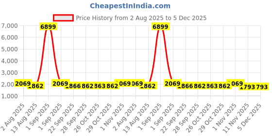 myntra.com Red Tape Men Round Toe PU Sneakers red tape Price History Graph from 2 Aug 2025 to 5 Dec 2025