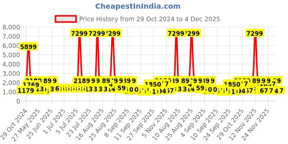 myntra.com Red Tape Men Round Toe Sneakers red tape Price History Graph from 29 Oct 2024 to 4 Dec 2025