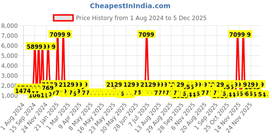myntra.com Red Tape Men Round Toe Sneakers red tape Price History Graph from 1 Aug 2024 to 5 Dec 2025