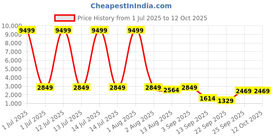 myntra.com Red Tape Men Round Toe Sneakers red tape Price History Graph from 1 Jul 2025 to 11 Oct 2025