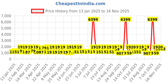 myntra.com Red Tape Men Round Toe TPR EVA or Rubber Sneakers red tape Price History Graph from 13 Jan 2025 to 16 Nov 2025