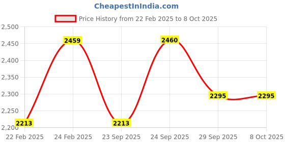 myntra.com Red Tape Men RSO3871 Mesh Walking Non-Marking Shoes red tape Price History Graph from 22 Feb 2025 to 8 Oct 2025