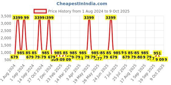 myntra.com Red Tape Men Rubber Clogs red tape Price History Graph from 1 Aug 2024 to 9 Oct 2025