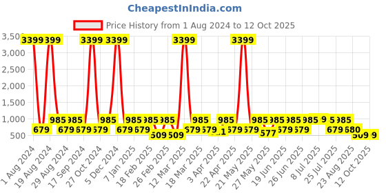 myntra.com Red Tape Men Rubber Clogs red tape Price History Graph from 1 Aug 2024 to 12 Oct 2025