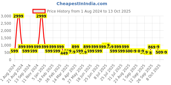 myntra.com Red Tape Men Rubber Clogs red tape Price History Graph from 1 Aug 2024 to 8 Oct 2025