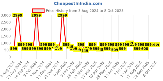 myntra.com Red Tape Men Rubber Clogs red tape Price History Graph from 3 Aug 2024 to 8 Oct 2025
