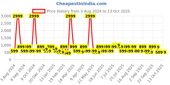 myntra.com Red Tape Men Rubber Clogs red tape Price History Graph from 3 Aug 2024 to 12 Oct 2025