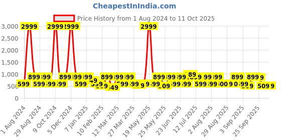 myntra.com Red Tape Men Rubber Clogs red tape Price History Graph from 1 Aug 2024 to 11 Oct 2025