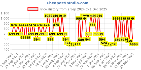 myntra.com Red Tape Men Rubber Clogs red tape Price History Graph from 2 Sep 2024 to 30 Nov 2025