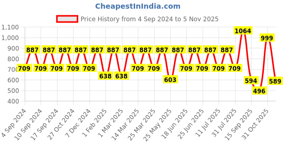 myntra.com Red Tape Men Rubber Clogs red tape Price History Graph from 4 Sep 2024 to 3 Nov 2025