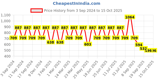 myntra.com Red Tape Men Rubber Clogs red tape Price History Graph from 3 Sep 2024 to 15 Oct 2025