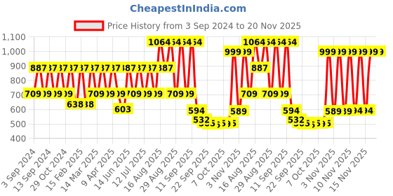 myntra.com Red Tape Men Rubber Clogs red tape Price History Graph from 3 Sep 2024 to 19 Nov 2025