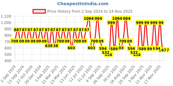 myntra.com Red Tape Men Rubber Clogs red tape Price History Graph from 2 Sep 2024 to 24 Nov 2025