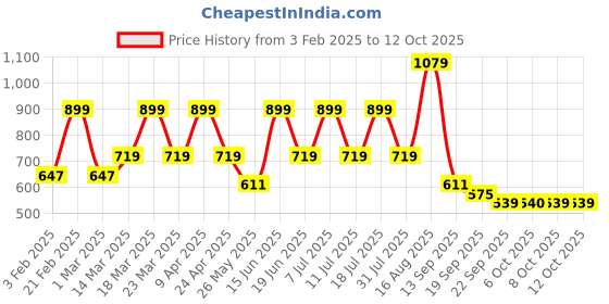 myntra.com Red Tape Men Rubber Clogs red tape Price History Graph from 3 Feb 2025 to 12 Oct 2025