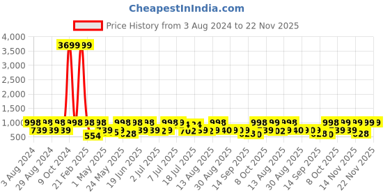 myntra.com Red Tape Men Rubber Sliders red tape Price History Graph from 3 Aug 2024 to 22 Nov 2025