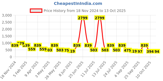 myntra.com Red Tape Men Rubber Sliders red tape Price History Graph from 18 Nov 2024 to 12 Oct 2025