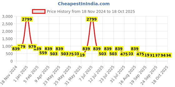 myntra.com Red Tape Men Rubber Sliders red tape Price History Graph from 18 Nov 2024 to 18 Oct 2025