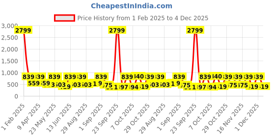 myntra.com Red Tape Men Rubber Sliders red tape Price History Graph from 1 Feb 2025 to 4 Dec 2025