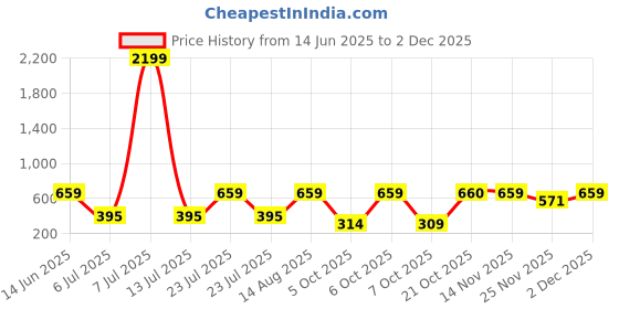 myntra.com Red Tape Men Rubber Sliders red tape Price History Graph from 14 Jun 2025 to 2 Dec 2025