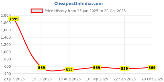 myntra.com Red Tape Men Rubber Sliders red tape Price History Graph from 23 Jun 2025 to 28 Oct 2025