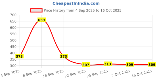 myntra.com Red Tape Men Rubber Sliders red tape Price History Graph from 4 Sep 2025 to 16 Oct 2025
