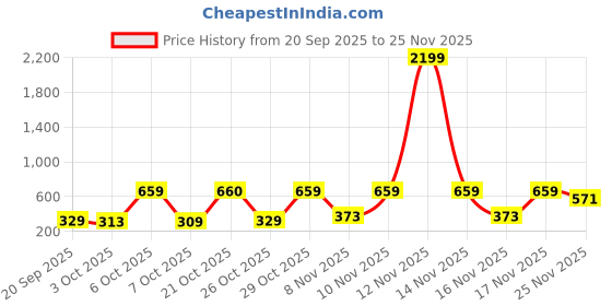 myntra.com Red Tape Men Rubber Sliders red tape Price History Graph from 20 Sep 2025 to 25 Nov 2025