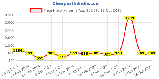 myntra.com Red Tape Men Rust Brown Solid Pullover Sweater red tape Price History Graph from 8 Aug 2024 to 18 Oct 2025