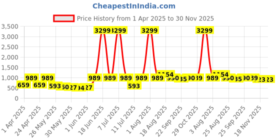myntra.com Red Tape Men Sandals red tape Price History Graph from 1 Apr 2025 to 30 Nov 2025