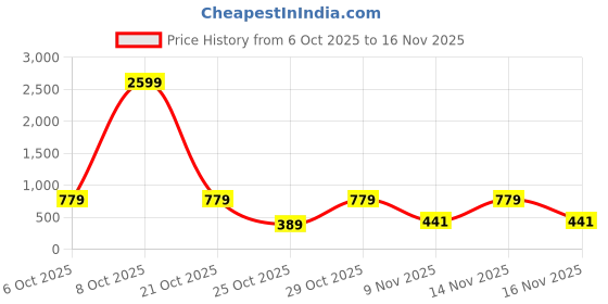 myntra.com Red Tape Men Self Design Casual Sliders red tape Price History Graph from 6 Oct 2025 to 16 Nov 2025