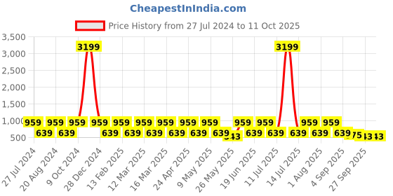 myntra.com Red Tape Men Self Design Clogs red tape Price History Graph from 27 Jul 2024 to 10 Oct 2025