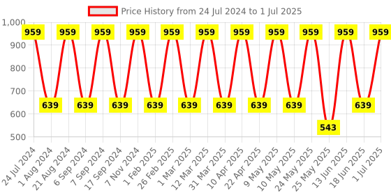 myntra.com Red Tape Men Self Design Clogs red tape Price History Graph from 24 Jul 2024 to 1 Jul 2025