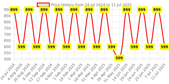myntra.com Red Tape Men Self Design Clogs red tape Price History Graph from 24 Jul 2024 to 11 Jul 2025