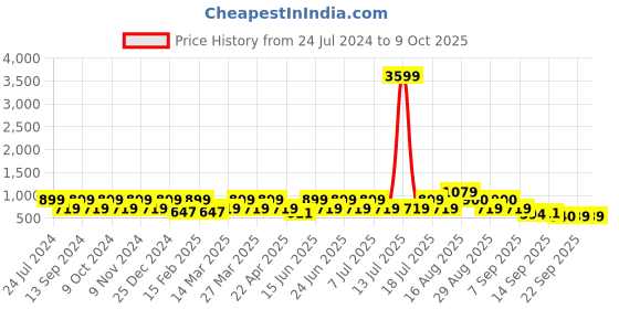 myntra.com Red Tape Men Self Design Clogs red tape Price History Graph from 24 Jul 2024 to 8 Oct 2025