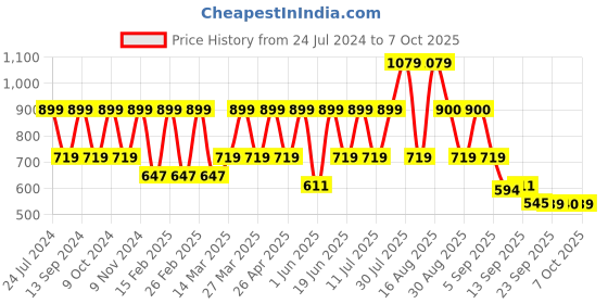 myntra.com Red Tape Men Self Design Clogs red tape Price History Graph from 24 Jul 2024 to 7 Oct 2025