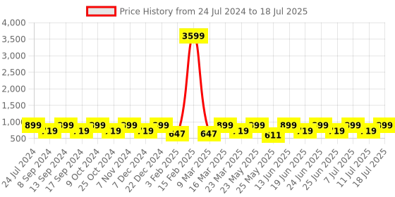 myntra.com Red Tape Men Self Design Clogs red tape Price History Graph from 24 Jul 2024 to 18 Jul 2025