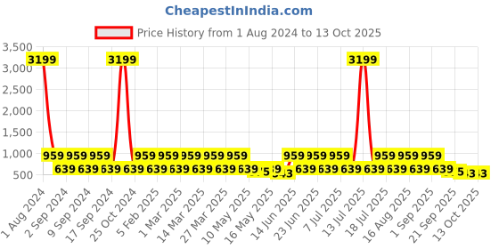 myntra.com Red Tape Men Self Design Clogs red tape Price History Graph from 1 Aug 2024 to 12 Oct 2025