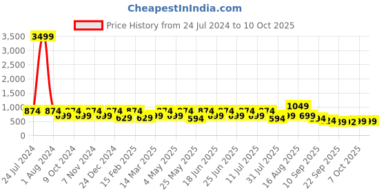 myntra.com Red Tape Men Self Design Clogs red tape Price History Graph from 24 Jul 2024 to 10 Oct 2025