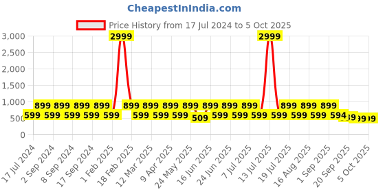 myntra.com Red Tape Men Self Design Clogs red tape Price History Graph from 17 Jul 2024 to 4 Oct 2025