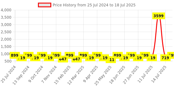 myntra.com Red Tape Men Self Design Clogs red tape Price History Graph from 25 Jul 2024 to 18 Jul 2025