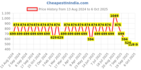 myntra.com Red Tape Men Self Design Clogs red tape Price History Graph from 13 Aug 2024 to 5 Oct 2025