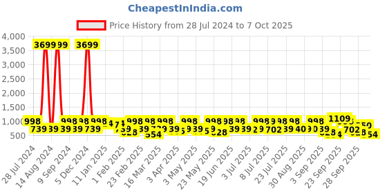 myntra.com Red Tape Men Self Design Clogs red tape Price History Graph from 28 Jul 2024 to 7 Oct 2025