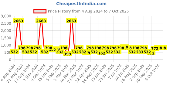 myntra.com Red Tape Men Self Design Clogs red tape Price History Graph from 4 Aug 2024 to 7 Oct 2025