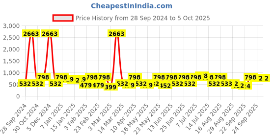 myntra.com Red Tape Men Self Design Clogs red tape Price History Graph from 28 Sep 2024 to 4 Oct 2025