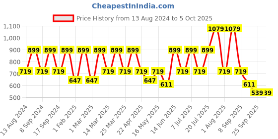 myntra.com Red Tape Men Self Design Clogs red tape Price History Graph from 13 Aug 2024 to 4 Oct 2025